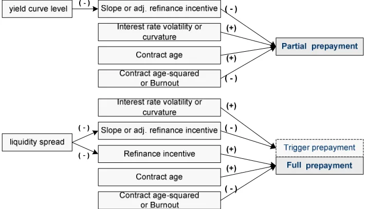 Figure 9: Hypotheses; relationships among explanatory variables and the types of prepayments (the dependent variables.) 