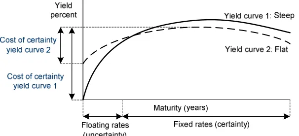 Figure 1: The cost of obtaining certainty by switching to a fixed-rate mortgage depends on the yield curve shape