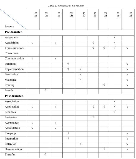 Table 1: Processes in KT Models 