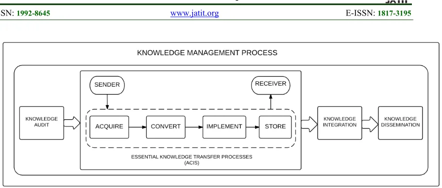 Figure 1: Essential Knowledge Transfer (EKT) Process Model 
