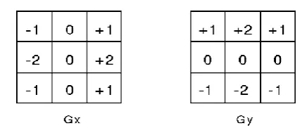 Figure 1. The convolution kernel for the Sobel Edge detector. Note the emphasis on the horizontal and vertical edges 