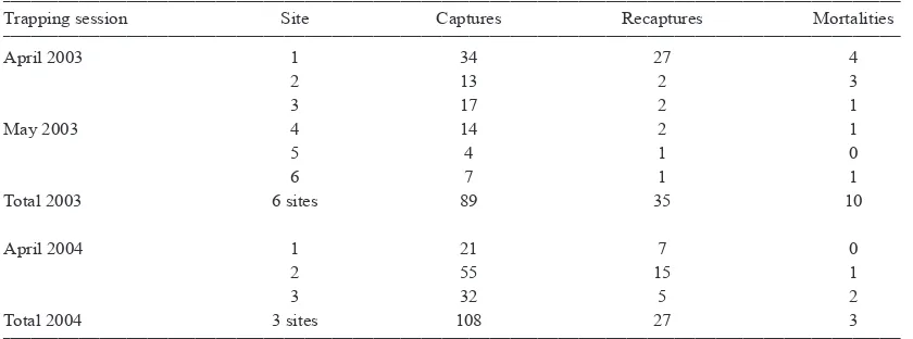 Table 1. Numbers of first captures, recaptures and mortalities of ship rats caught in cage traps in three trapping sessions in the Orongorongo Valley.___________________________________________________________________________________________________________________________________