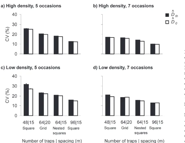 Figure 3. Simulated precision of Dˆ  (Dˆthth  based on Chao’s second coverage estimator Mth and Dˆ  based on the null model M00) with three replicates of four alternative trap layouts, contrasting scenarios based on field data, and either five or seven tra