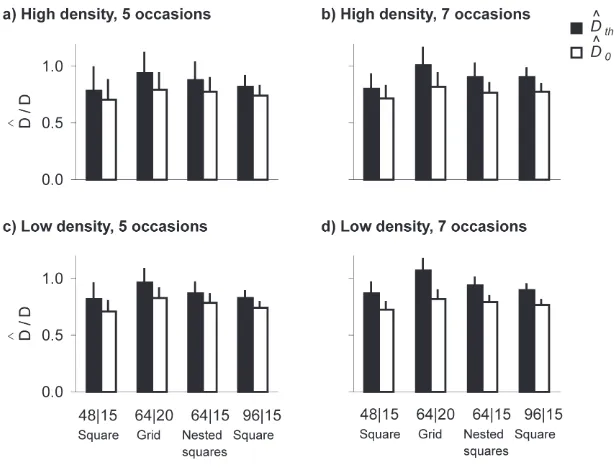 Figure 4. Simulated bias of Dˆthth andDˆ , given as the ratio of estimated density 0Dˆ  to simulated density D