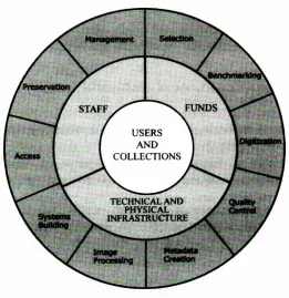 Figure 1. Management wheel for digital imaging projects.[Source: Kenney, Rieger, 2000, p