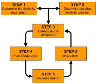 Figure 2: Approach on Flexible Use of Employees; TNO [52] 