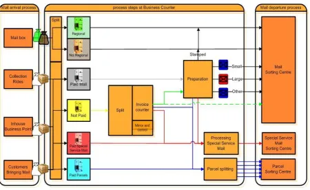 Figure 4: Collection Process Overview 