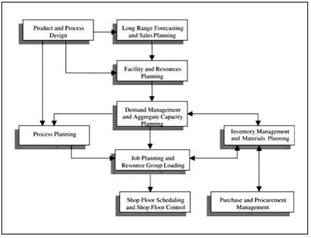 Figure 5: Planning and Control Reference Architecture, Zijm [29] 