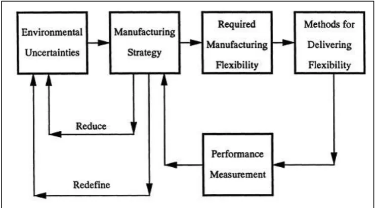 Figure 7: Conceptual Flexibility Framework, Gerwin [12] 
