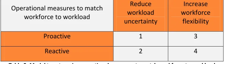 Table 2: Model to categorize operational measures to match workforce to workload 