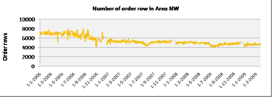 Figure 10: Plot of the number of order rows at a small business counter 