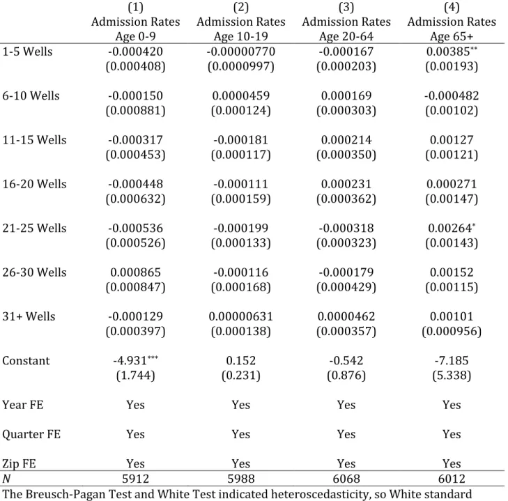 Table 6: The Effect of Increasing Well Bins on Respiratory Hospital Admissions (5 mile buffer) 