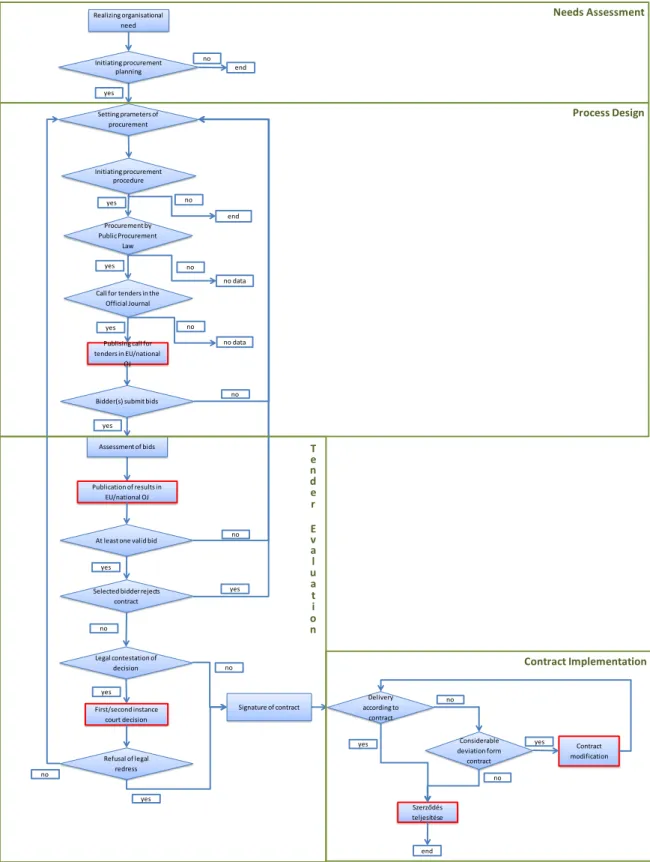 Figure 1. A simplified model of the public procurement process 