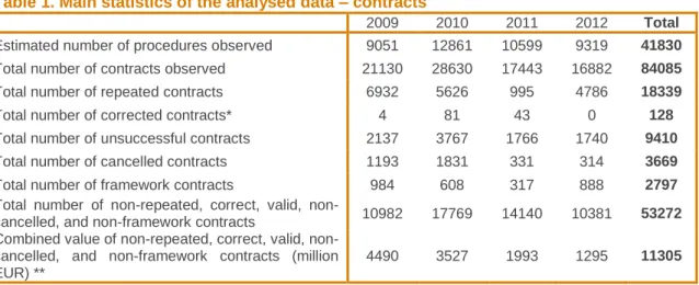 Table 1. Main statistics of the analysed data – contracts 