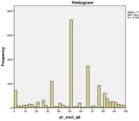 Figure 5. Percentage of excluded bids, 2009-2011 (restricted sample: those contract award  notes which excluded at least one bidder, but not all of them) 