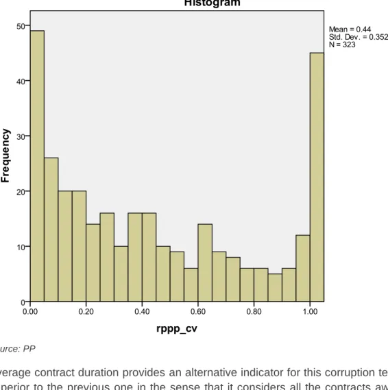 Figure 8. Percentage of public procurement contract value of PPP and framework contracts  within total public procurement contract value, 2009-2012 (only those issuers which  have at least one PPP or framework contract) 
