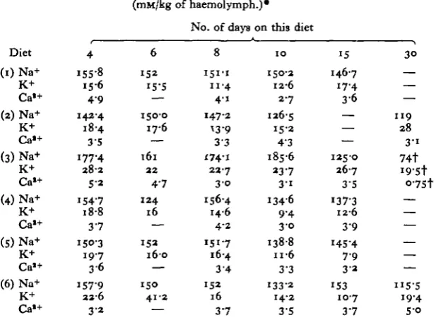 Table 2. Kinetics of variations in the ionic content of haemolymphPeriplaneta americana reared on different diets.