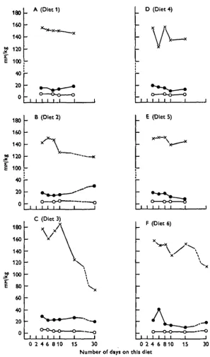 Fig. 2. Kinetics of variationa in the blood ionic content following change inx — x , Na+ ions; •—•, K+ ions; O—O, Ca*+ ions.the diet.