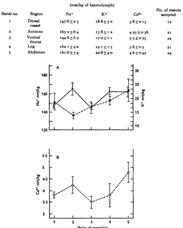 Table 4. Ionic content of haemolymph in Periplaneta americanain different regions of the animal