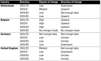 Table 1: Degree and direction of change in domestic policy due to EU Directives 