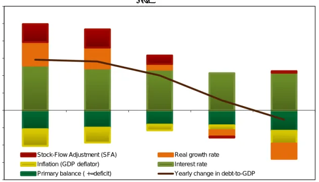 FIGURE 2 - ANNUAL CHANGE IN THE GROSS DEBT RATIO, BASELINE SCENARIO (2015 Winter Forecasts) 