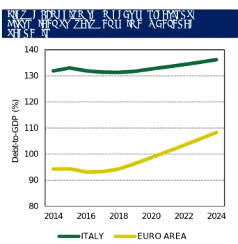 FIGURE 7: DEBT-TO-GDP RATIOS: MEDIUM TERM DEBT  PROJECTIONS UNDER THE NO-POLICY CHANGE  SCENARIO (without ageing) 