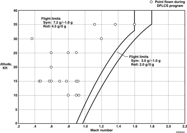 Figure 3. Flight envelope and limits for F-16XL ship 1.