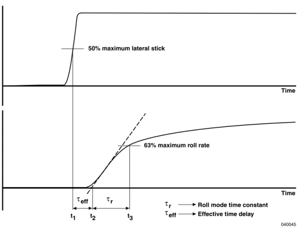 Figure 4. Time history method for   and   calculation.