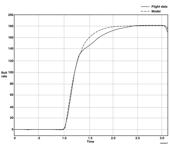 Figure 6. Sample result of comparison between model and F-16XL flight data.