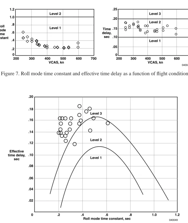 Figure 8 shows a plot of the   versus   (ref. 7). Most of the F-16XL data is in the level 3 region, due to low roll mode time constants and high time delays