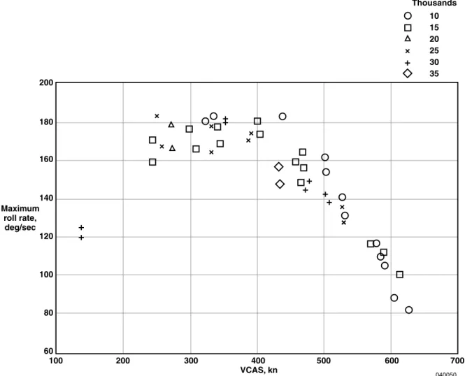 Figure 9 shows the maximum roll rate achieved by the DFLCS in the CAT III configuration during full stick rolls