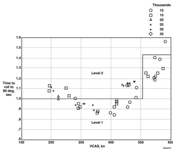 Figure 10. Time to roll to 90 °  bank angle as a function of velocity.