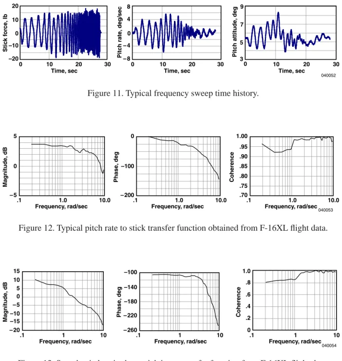 Figure 11. Typical frequency sweep time history.