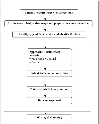 Figure 1.1: Research Process and Methods of Approach