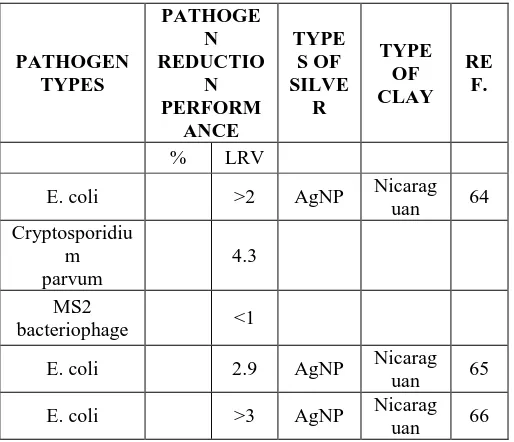 Table 1 summarizes these studies, including the types of silver and pathogens as well as the removal performances