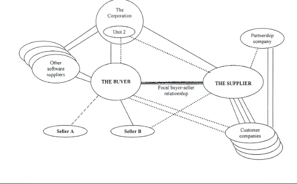 FIGURE 3. The connected network of the focal buyer–seller relationship.