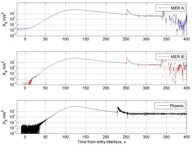 Figure 3.2 Accelerations along the body x-axis for MER A, MER B, and Phoenix. 
