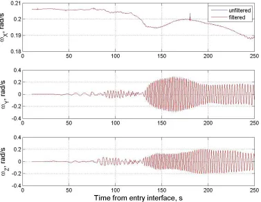 Figure 3.4 MER B angular rates in body coordinate system. 