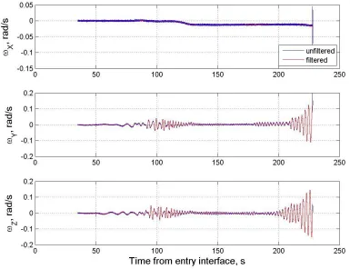 Figure 3.5 Phoenix angular rate components in cruise coordinate system. 