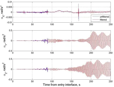Figure 3.6 MER A angular accelerations in body coordinate system. 