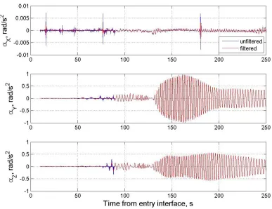 Figure 3.7 MER B angular accelerations in body coordinate system. 