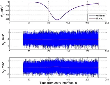 Figure 3.11 Phoenix acceleration components in cruise coordinate system. 