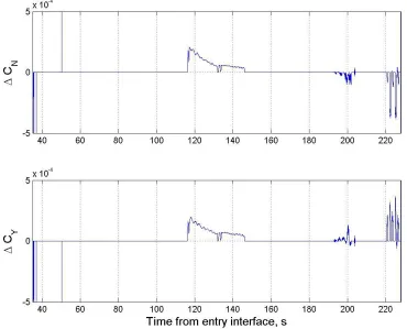 Figure 5.5 Phoenix force database force coefficient differences using two 