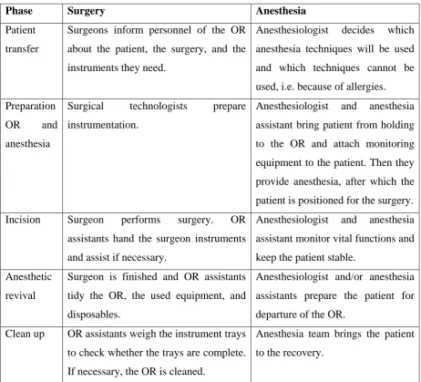 Table 2.2: the surgery process 