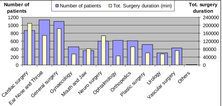 Table 2.9: average inpatient surgery duration per specialty in 2008 (source: ZIS) 