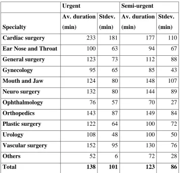 Table 2.13: average duration and standard deviation of (semi-) urgent inpatient surgeries in 2008 (source: ZIS) 