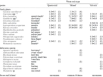 Table 1. Mean (± 95% C.I.) abundance for woody plant species growing naturally on different types of waste rock at Wangaloa coal mine