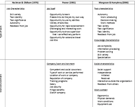 Figure 2. Measurement constructs used 