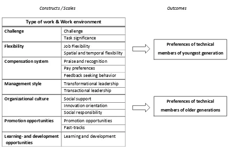 Figure 4. The research model 