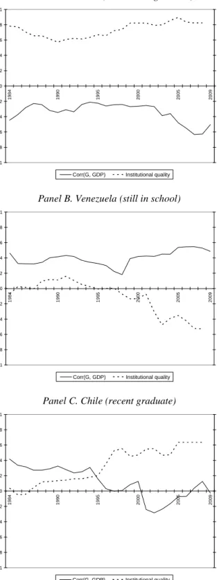 Figure 6. Graduation examples. Country correlations between the cyclical components of real government   expenditure and real GDP (20-year rolling windows) vs